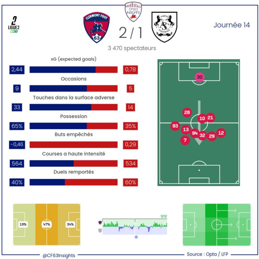 Clermont Amiens 2025 2026