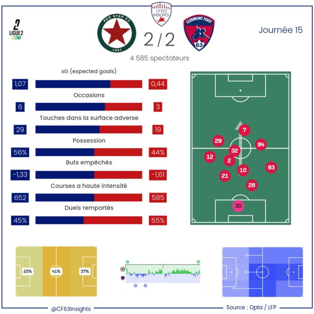 Red Star Clermont 2025 2026