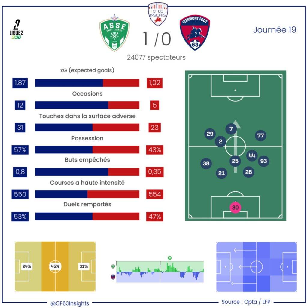 Saint Etienne Clermont 2025 Ligue 2 Statistiques 2026